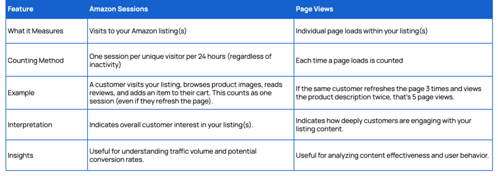 Amazon sessions vs page views